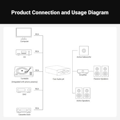 61HC08Jby1L. AC SL1500 Fosi Audio P4 Mini Preamp with 3 RCA Inputs, Home Audio Stereo Pre amp for Amplifier/Active Subwoofer/Speakers, Preamplifier with 3-Level Adjustable Gain 3/6/9 dB, Bass and Treble Control
