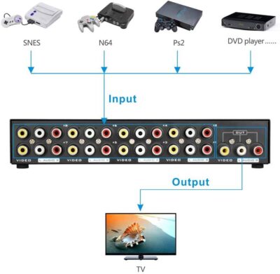 Panlong 8-Way AV Switch RCA Switcher 8 in 1 Out Composite Video L/R Audio Selector Box for DVD STB Game Consoles