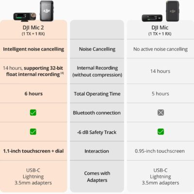DJI Mic 2 (1 TX + 1 RX), Wireless Microphone with Intelligent Noise Cancelling, 32-bit Float Internal Recording, Optimized Sound, 250m (820 ft.) Range, Microphone for iPhone, Android, Camera, Vlogs
