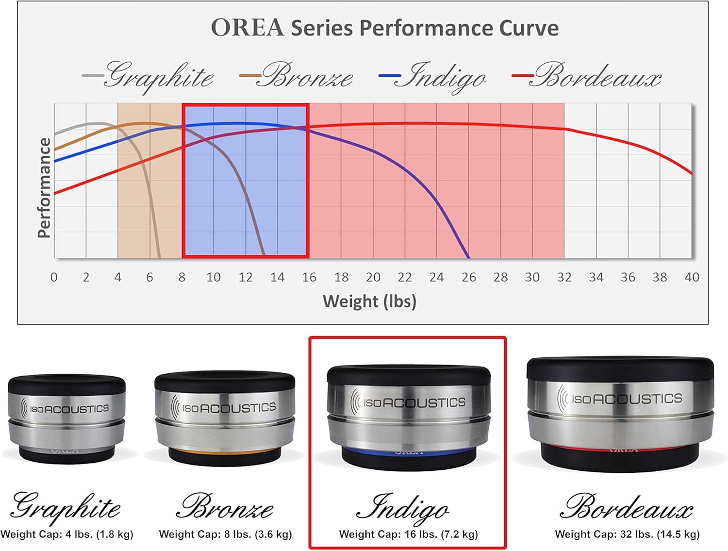 IsoAcoustics Orea Series Audio Equipment Isolators (Indigo – 16 lbs Max/pc)