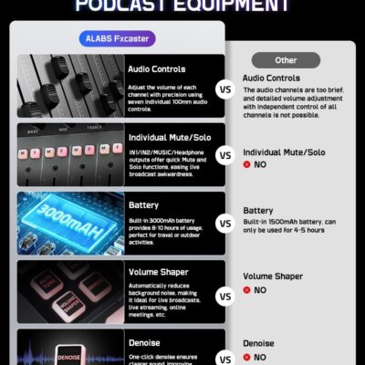 71y6i7QoBtL. AC SL1500 ALABS Fxcaster Podcast Equipment Bundle – All-in-One Podcasting Starter Setup with 7-Channel Soundboard, Audio Interface, and 25mm Diaphragm XLR Microphone for Live Streaming, Recording, and TikTok