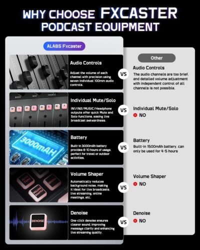 71y6i7QoBtL. AC SL1500 ALABS Fxcaster Podcast Equipment Bundle – All-in-One Podcasting Starter Setup with 7-Channel Soundboard, Audio Interface, and 25mm Diaphragm XLR Microphone for Live Streaming, Recording, and TikTok