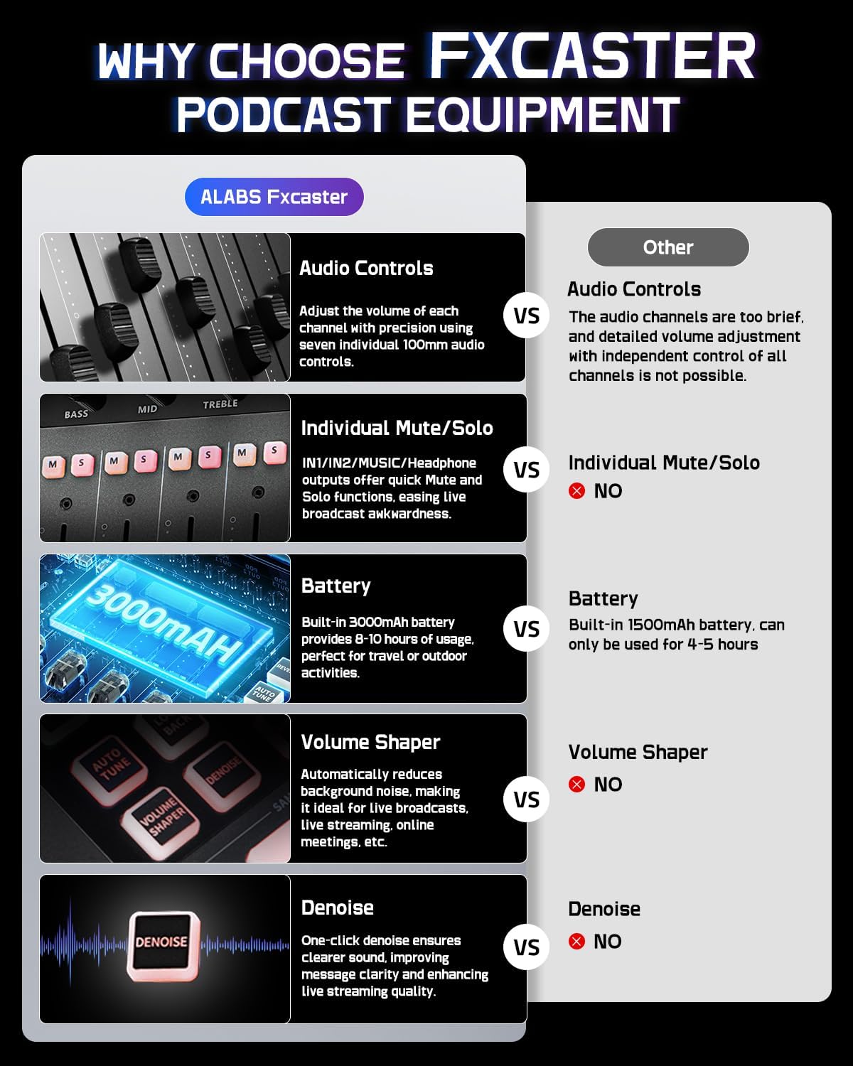 ALABS Fxcaster Podcast Equipment Bundle – All-in-One Podcasting Starter Setup with 7-Channel Soundboard, Audio Interface, and 25mm Diaphragm XLR Microphone for Live Streaming, Recording, and TikTok