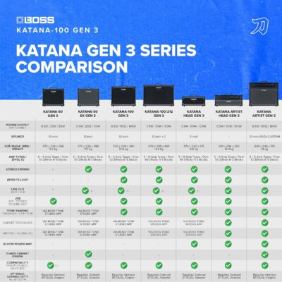 BOSS Katana-100 Gen 3 Guitar Amplifier | Powerful 100-Watt Combo Amp | Custom 12-Inch Speaker | Evolved Tube Logic Sounds | 12 Amp Characters | Onboard BOSS Effects | Advanced Connectivity & More