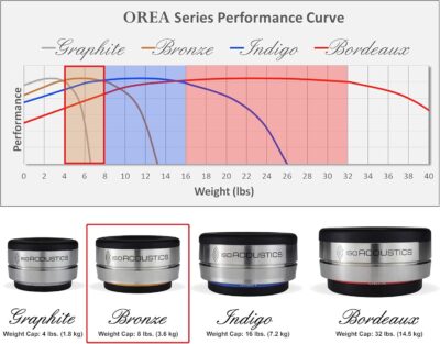 81cfOy8eqL. AC SL1500 IsoAcoustics Orea Series Audio Equipment Isolators (Bronze – 8 lbs Max/pc)