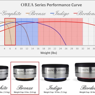 81cfOy8eqL. AC SL1500 IsoAcoustics Orea Series Audio Equipment Isolators (Bronze – 8 lbs Max/pc)