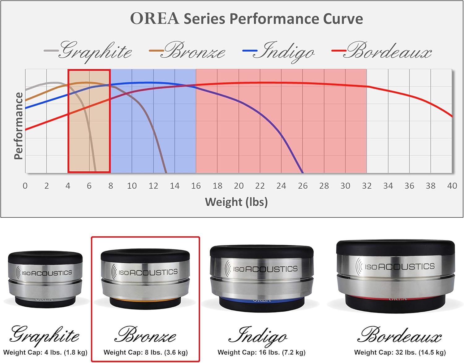 IsoAcoustics Orea Series Audio Equipment Isolators (Bronze – 8 lbs Max/pc)