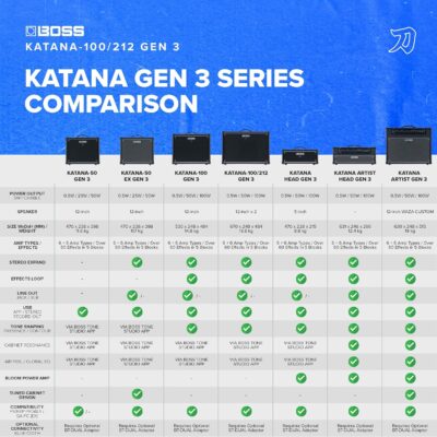 BOSS Katana-100/212 Gen 3 Guitar Amplifier | Powerful 100-Watt Combo Amp | Two Custom 12-Inch Speakers | Evolved Tube Logic Sounds | 12 Amp Characters | Onboard BOSS Effects | Advanced Connectivity