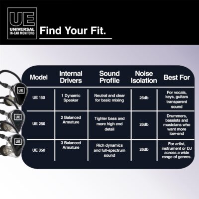 UE 350 Universal in-Ear Monitors, Triple Driver Stage Monitors with Exceptional Headroom for Musicians & Audio Engineers, 1 Pair