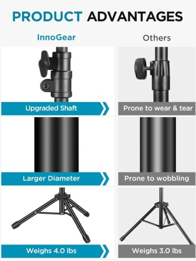 InnoGear Microphone Stand, Tripod Boom Arm Floor Mic Stand Height Adjustable Heavy Duty with Carrying Bag 2 Mic Clips 3/8 to 5/8 Adapter for Singing Podcast for Blue Yeti Shure SM58 SM48 Samson Q2U